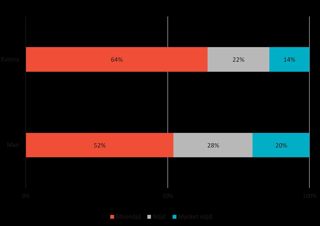 Nöjdhet utifrån kön Kundnöjdhet 2017 2018 Kvinnor 53,4 52,5