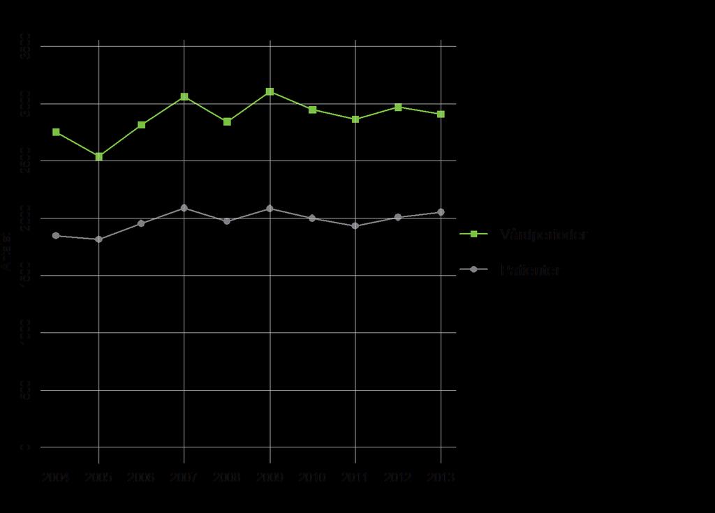 Antalet intagna patienter under ett års tid är mindre än antalet vårdperioder som har inletts under året. Detta beror på att vissa skador kräver sjukhusvård flera gånger.