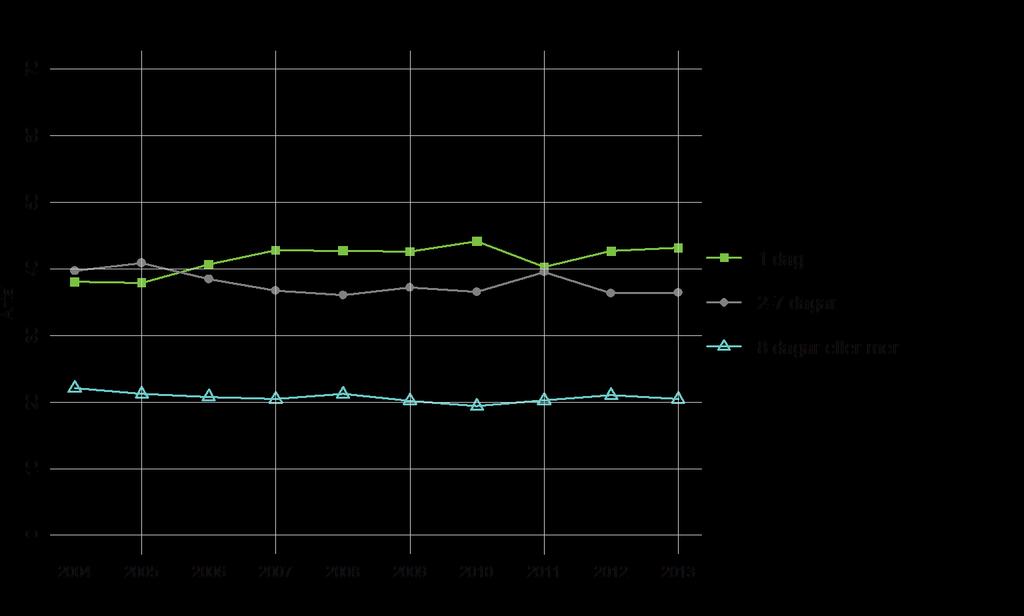 Figur 7. Fördelningen av vårdperioder i området till följd av olycksfall och våld enligt vårdperiodens längd 2004 2013, %. Tabell 6.