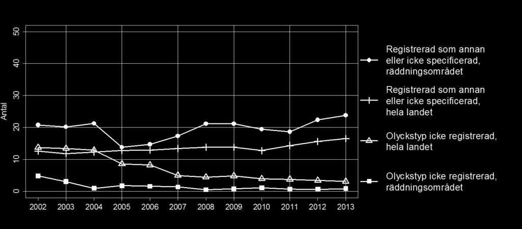 Finländarna råkar varje år till exempel ut för 300 000 idrotts- och motionsrelaterade olycksfall, som oftast behandlas polikliniskt och därför inte syns i siffrorna i rapporten.