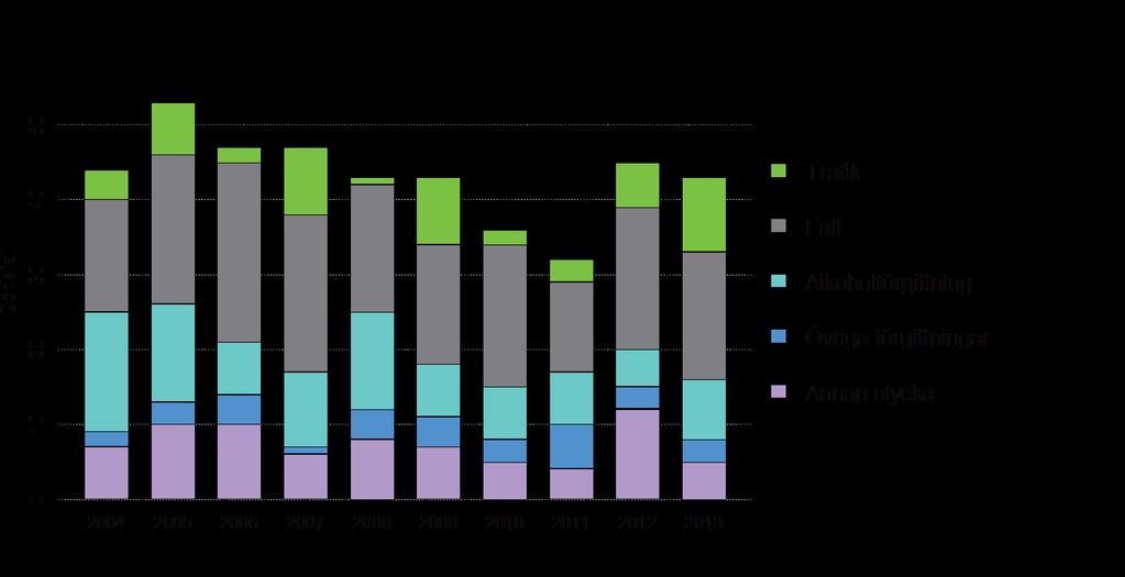 Figur 4. Dödsfall genom olyckshändelse enligt dödsorsak i området 2004 2013, N.