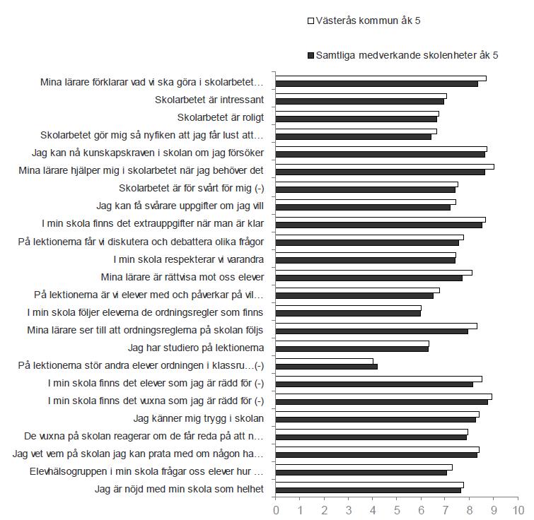 Dnr KS 217/295 Eleverna i årskurs 5 i Västerås kommunala skolor är i genomsnitt något mer nöjda än elever hos andra skolhuvudmän, även om skillnaden för de flesta frågor är marginell.
