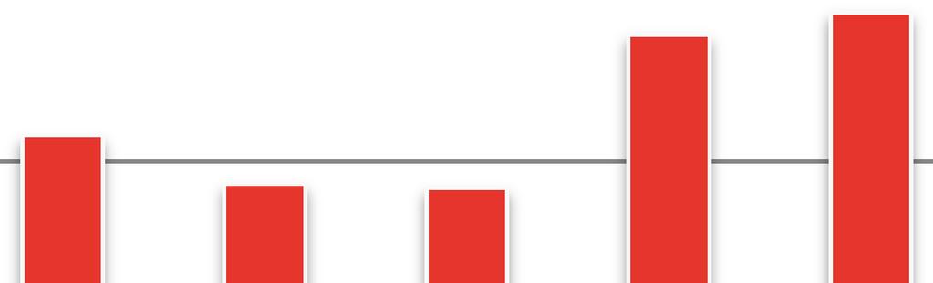 Kapacitetsutvecklingen egna kapitalets utveckling Mål Det egna kapitalet (nettotillgångarna) ska värdesäkras och växa minst i takt med inflationen (Konsumentprisindex KPI).