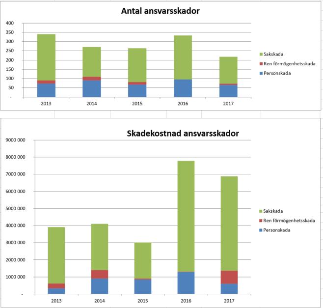 Trafikansvars- och kaskoskador Under 2017 har kostnaden