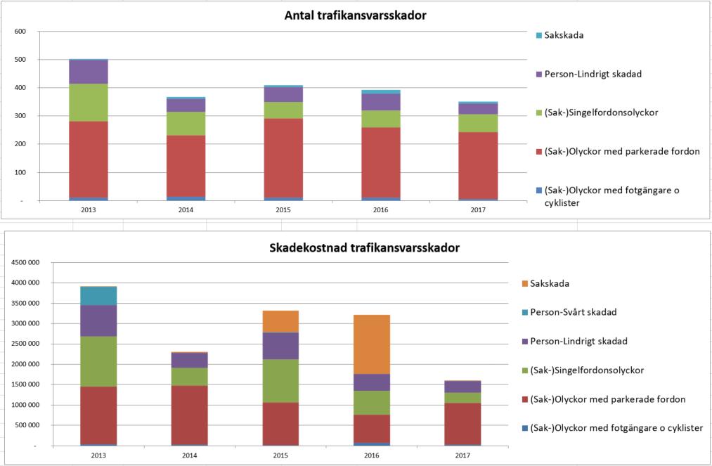Samtliga skador har dock inte ännu rapporterats.