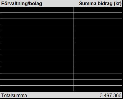 Göta Lejon lämnar bidrag till Räddningstjänstens förebyggande verksamhet Du behövs! som ges till samtliga femteklassare i Göteborg. Utbildningen startade 2008.