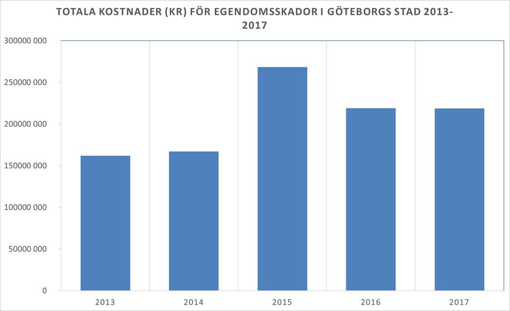 Skadekostnader under självrisk Stadsdelarna Stadsdelarnas skadekostnader ligger på 11,8 mkr, en ökning med cirka 300 000 kr.