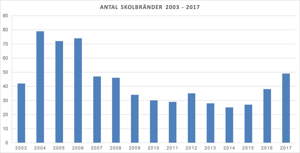 Boenden stod, liksom 2015 och 2016, för 25 procent av totala antalet bränder.