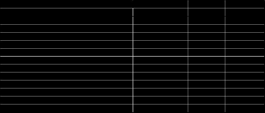 2.1.1.6 Ekonomi Administration IT Göta Lejon gör en vinst på 3,3 miljoner kronor (mkr) före dispositioner och skatt. Det är 2,1 mkr mer än budgeterat.