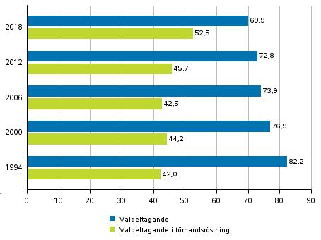 Valdeltagande och förhandsröstande (finska medborgare bosatta i Finland) i första valomgången i presidentvalen 1994 2018, 1:a valet (%) Av de röstberättigade bosatta i Finland förhandsröstade 1 559