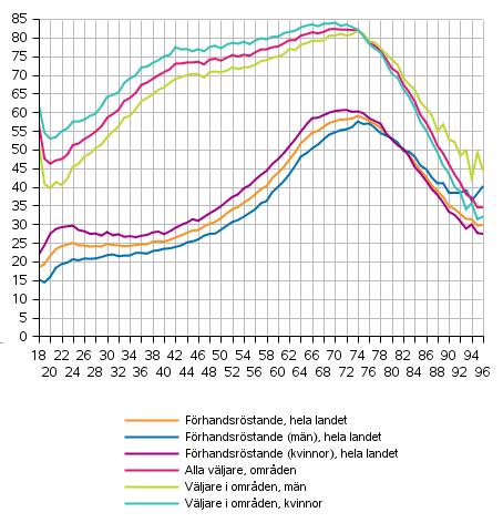 Förhandsröstande i och alla väljare i (finska medborgare bosatta i Finland) efter kön och ålder i presidentvalet 2018, 1:a valet (%) Statistikcentralens