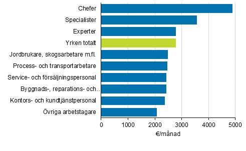 Löner och arbetskraftskostnader 20 Löner inom kommunsektorn 20, oktober Medianlönen för månadsavlönade inom kommunsektorn 2 0 euro år 20 Enligt Statistikcentralen var medianlönen för ordinarie