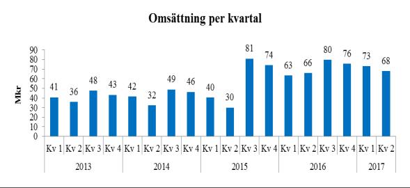 3 Finansiell översikt Försäljning och resultat Andra kvartalet, april - juni 2017 Koncernens nettoomsättning uppgick andra kvartalet till 68,0 mkr (65,8 mkr), vilket är en ökning med 3,3 % jämfört