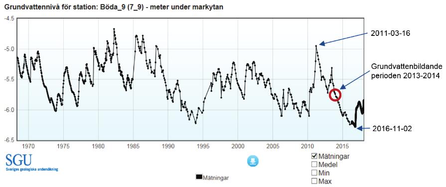 Vattensituationen de senaste åren Under 2016 var vattenbristen stor i Kalmar län och läget var akut på Öland.