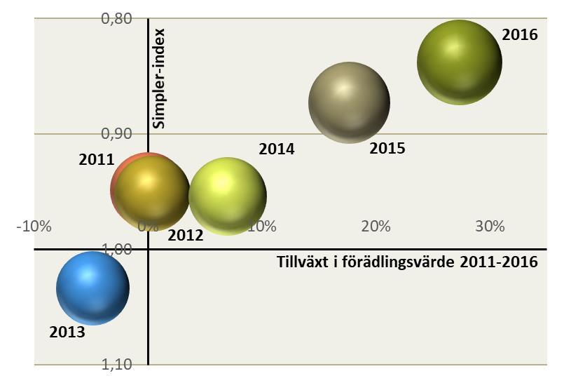 Ökad lönsamhet HALLAND HAR EN UTVECKLING I PARITET MED SVERIGE Tillväxt och lönsamhet 2011-2016 63 Region Halland har en god utveckling