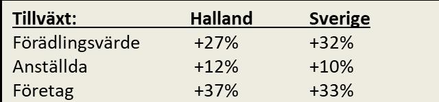 Utvecklingen är något lägre i förädlingsvärde än för Sverige vilket kan bero på den branschstruktur som finns i Halland med mycket handel