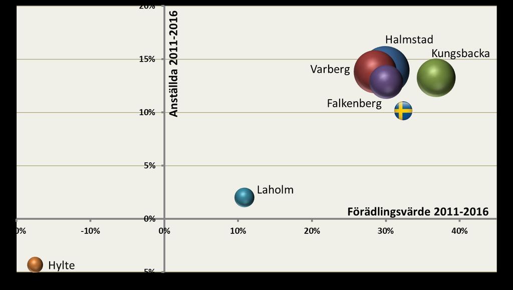 Kungsbackas näringsliv skiljer sig från de övriga kommunerna genom att företagen har färre anställda i sitt, se linjerna i diagrammet.