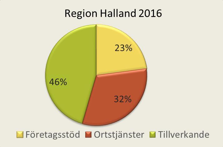 LIKNANDE ANDEL SOM SVERIGE I VÄXANDE OCH MEDELGODA Potential för tillväxt inom Företagsstödjande sektor BRANSCHER Halland har en liknande andel anställda i branscher som växer eller är medelbra som