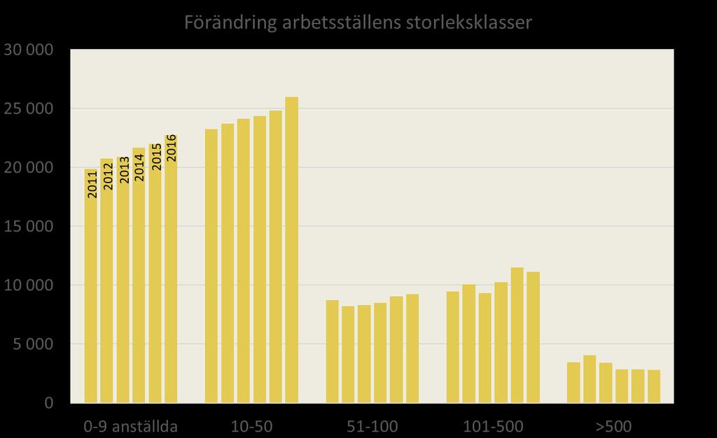 storleksklasserna än Sverige.