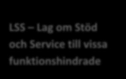 genom socialpsykiatrin Tuna- Träning utveckling nära arbetslivet Vid svår psykisk ohälsa SOL-beslut genom socialpsykiatrin Resurscenter - Arbetskonsulenter LSS Daglig verksamhet