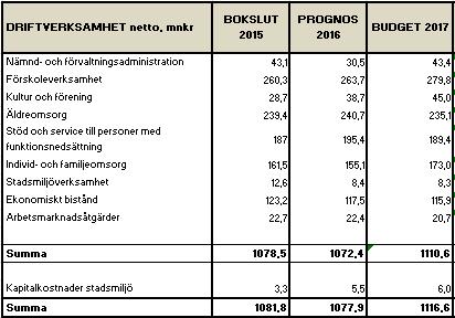 Sid 40 (49) Tabellen ovan visar fördelade nettokostnader av bokslut 2015, prognos ekonomiskt nettoutfall per tertialrapport 2 år 2016 och budget 2017 netto per verksamhetsområde.