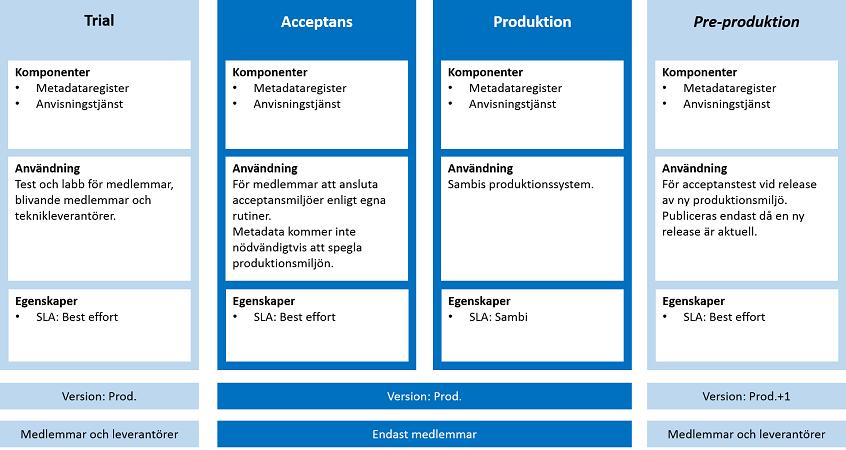 2.1 Testmiljö (Trial) Systemmiljö för testning som kan användas av Sökande, Medlemmar och Leverantörer. 2.