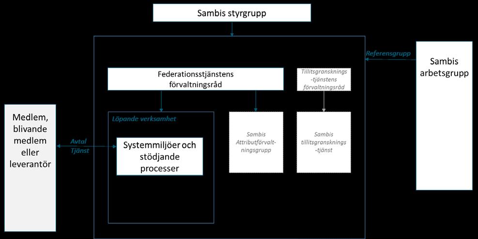 8.1 Sambis styrgrupp Sambis styrgrupp är ansvarig för att fastställa vision och långsiktiga mål för Sambis Federationstjänst, godkänna dess styrande dokument samt följa och utvärdera tjänstens