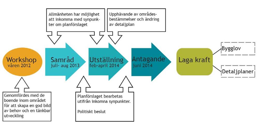 Planprocessen Samråd: Efter att en samrådshandling tagits fram för den fördjupade översiktsplanen, tas den upp för politiskt beslut till kommunstyrelsen.