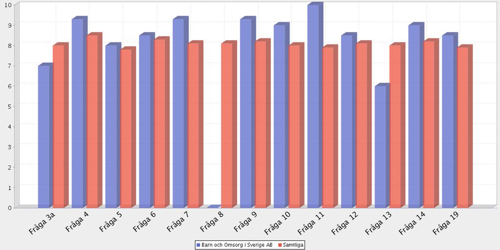Jämförelse mellan den aktuella verksamheten och samtliga intervjuade verksamheter Medelbetygen bygger på intervjuer Antal intervjuer: Medelbetyg för samtliga frågor (av möjliga): Antal bortfall:
