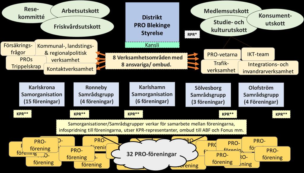 PRO Blekinges vision PRO Blekinge kommer att verka för ökat medlemsantal samt utbildning inom IKT med fokus på Office 365, hemsidor samt PROs medlemssystem Hjördis.