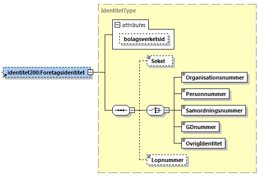 6 (9) 6.1 Identitet substruktur identitet200:foretagsidentitet Arendeidentitet Behållare för information om företagsidentitet. Behållare för information om ärendeidentitet. 6.1.1 Foretagsidentitet substruktur bolagsverketsid Sekel Organisationsnummer Personnummer Internt idnummer på företaget.