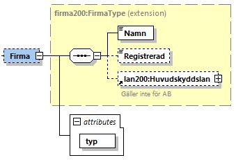 8 (9) 6.2 Firma substruktur Namn Registrerad Lan200:Huvudskyddslan typ Företagets namn (firma). Visar vilken typ av firma det gäller. 6.3 Foretagsform substruktur foretagsform201:foretagsform typ Företagets företagsform (text).