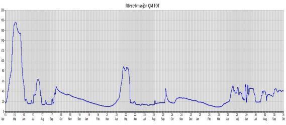 Figur 4. Årsreglerad vattenföring (m 3 /s) nedströms Rörströmssjön under perioden april 2015 oktober 2017.