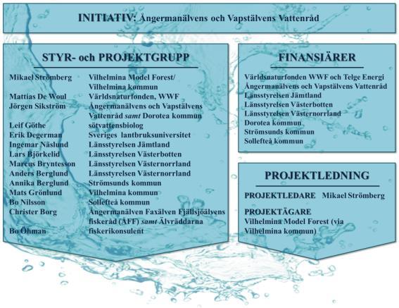 Material och metod Detta projekt är en fristående fortsättning på tre tidigare arbeten om miljöåtgärder i reglerade delar av Ångermanälvens avrinningsområde (se kapitlet Ångermanälvsprojektet ).