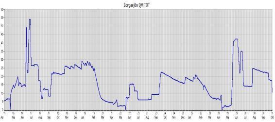 Data och diagram från Ångermanälvens vattenregleringsföretag. Figur 2.