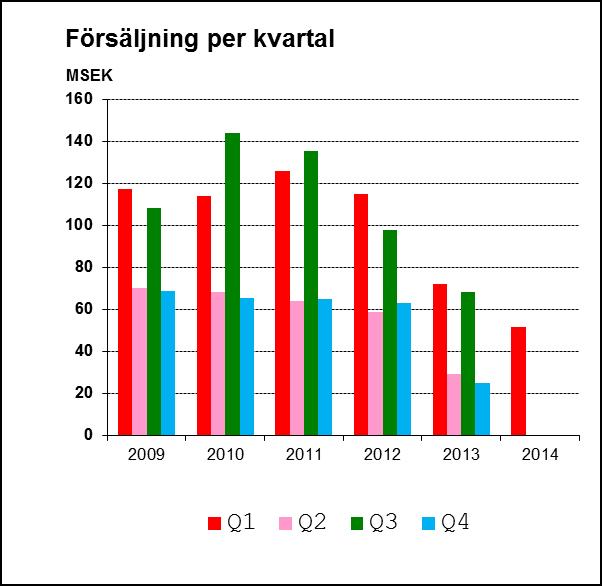 WeSC AB (publ) (WeSC) 4/12 övriga världen är huvudsakligen hänförlig till det försämrade konjunkturläget.