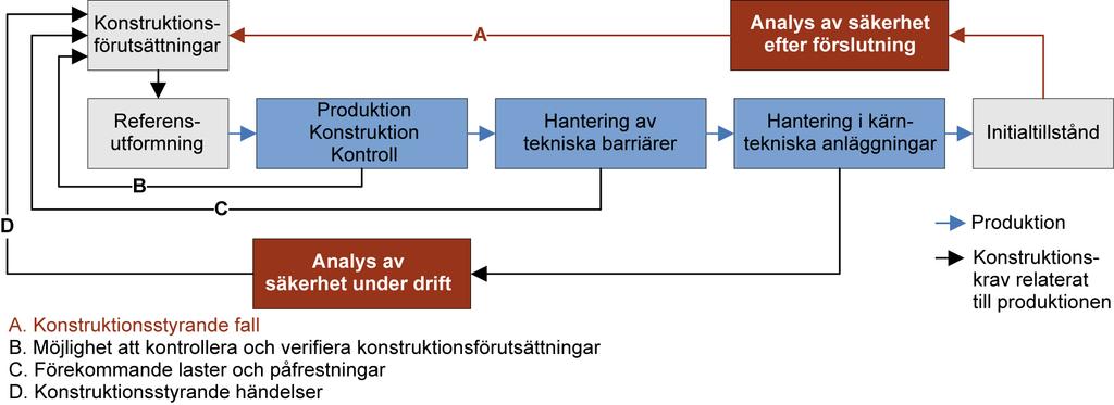 Öppen 2.0 Godkänt 6 (16) Under hanteringen antas att störningar och missöden kan inträffa. Händelser som sker i slutförvarsanläggningen analyseras i SR-Drift.