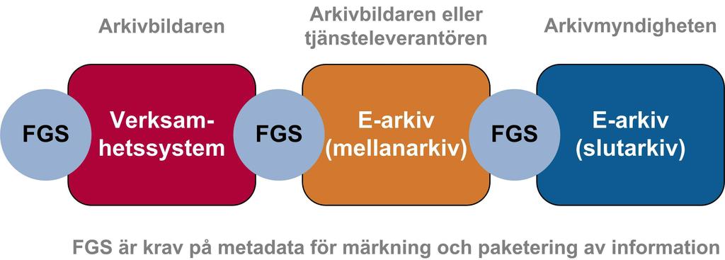 FGS:erna underlättar informationsförsörjningen Vid informationsutbyte mellan olika verksamhetssystem Vid