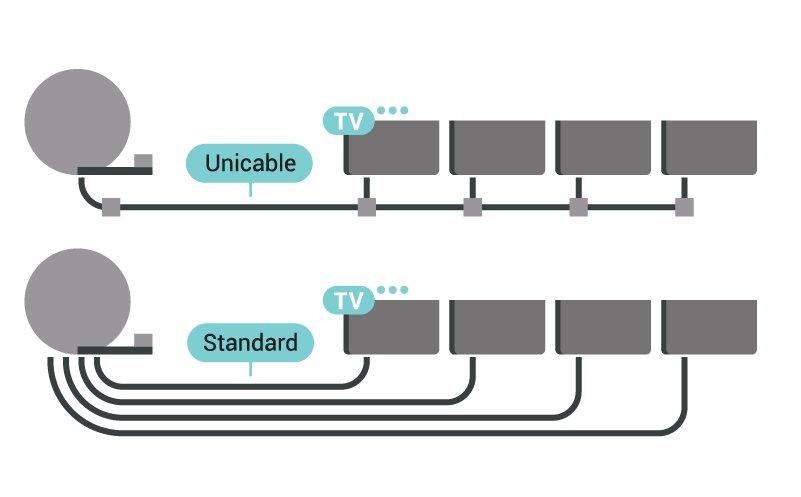 Unicable eller MDU Om du använder ett Unicable-system ansluter du kabeln till SAT 1-anslutningen.