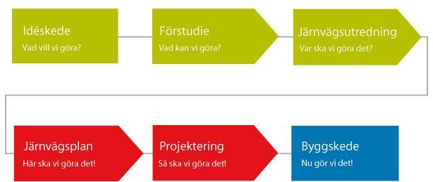 Figur 5 Järnvägsprocessens olika skeden. Denna MKB tillhör järnvägsplanen. HITTILLSVARANDE PLANERING En förstudie genomfördes under 2002-2004.