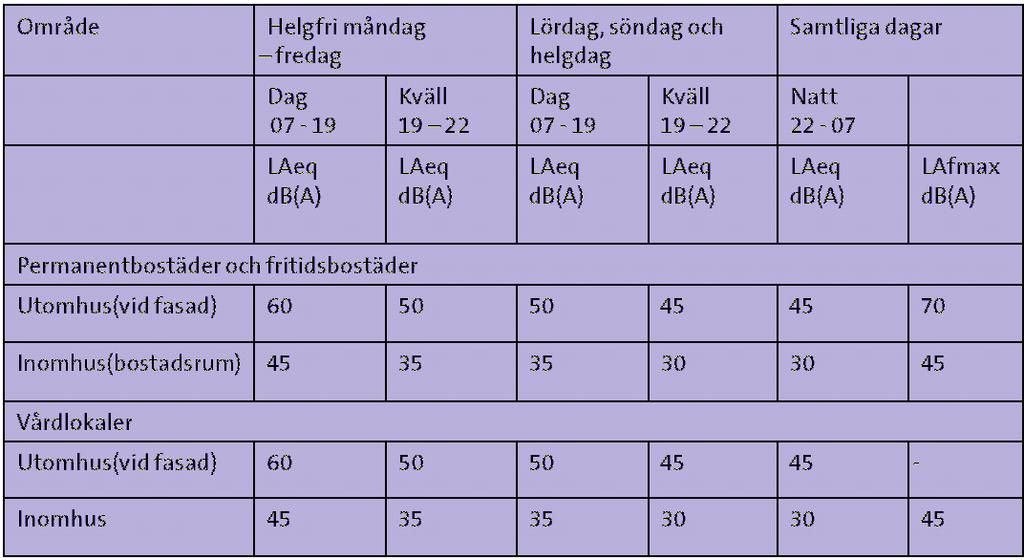Ett ännu inte utbyggt bostadsområde sydväst om stationen, Nickstadalen etapp II, är till viss del utsatt för lika höga maxbullernivåer.