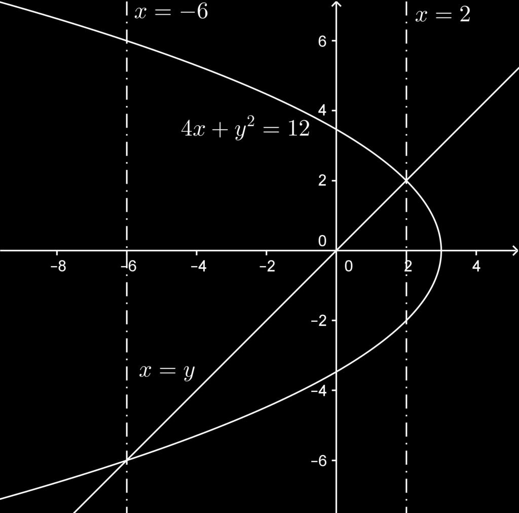 Vi beräknar var kurvorna skär varann 4x + y = 4x + x = x = y x = y x = ± 4 x = y x + 4x = 0 x = y (x, y) = ( 6, 6) eller (x, y) = (, ).