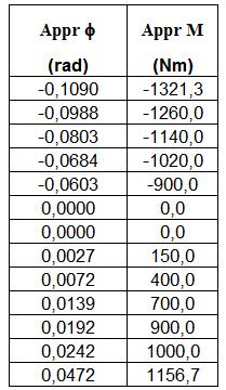 horisontalled, M z,d Moment [Nm] 500 400 300 200 100 Rotation [rad] 0-0.140-0.100-0.060-0.020 0.