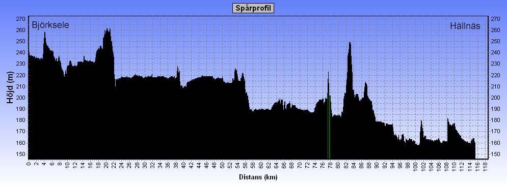 Älvskörning i 2 km på "norska" sidan av älven, därefter kort kraftig stigning från älven på norska sidan. Sedan 6 km skogskörning.
