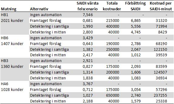 matningarna vid Mariehems fördelningsstation. Här blev det framtagna förslaget för vissa matningar samma som alternativet med detektering i mitten.