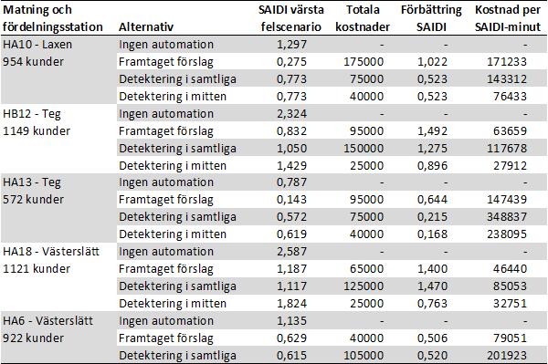Tabell 3: Resultat av SAIDI-förbättringar och kostnader vid undersökta matningar i fördelningsstationerna Laxen, Teg och Västerslätt Tabell