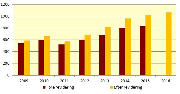 En förklaring är möjligheten att låna ytterligare 1 000 kronor varje månad som CSN införde från 2015.