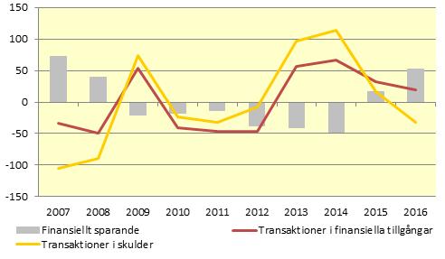 Skuldminskningen 2015 och 2016 utgjordes främst av minskad upplåning i korta räntebärande värdepapper.