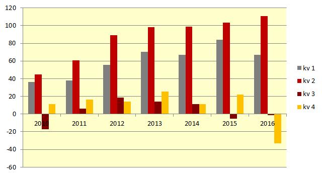 Finansinspektionen och SCB 8 FM 17 SM 1701 Lågt hushållssparande Hushållens finansiella sparande var ovanligt lågt fjärde kvartalet 2016 och uppgick till minus 33 miljarder kronor, tillgångarna ökade