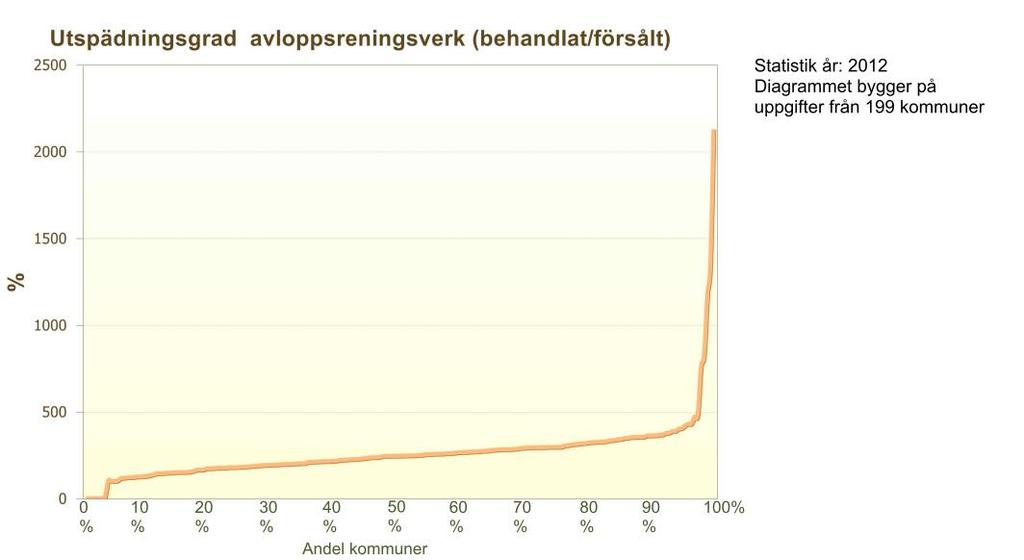 Vid en jämförelse med andra kommuner, med hjälp av Svenskt Vattens statistik över kommunala vatten- och avloppsanläggningar år 2012, är utspädningsgraden relativt sett låg. Figur 6.